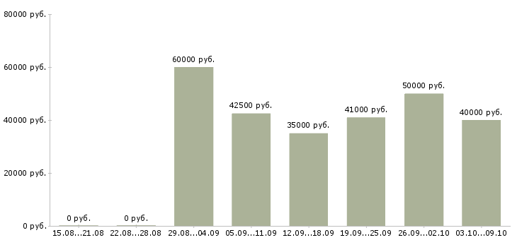 Вакансии «замерщик пластиковых окон»-Медиана зарплаты по вакансии «замерщик пластиковых окон» за 2 месяца