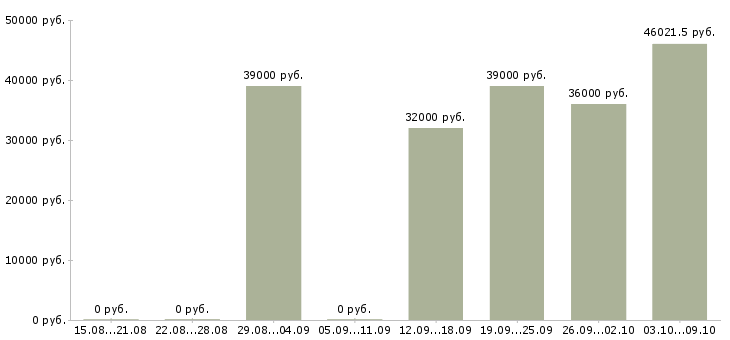 Вакансии «заместитель начальника транспортного отдела»-Медиана зарплаты по вакансии «заместитель начальника транспортного отдела» за 2 месяца