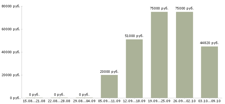 Вакансии «инженер по бурению»-Медиана зарплаты по вакансии «инженер по бурению» за 2 месяца