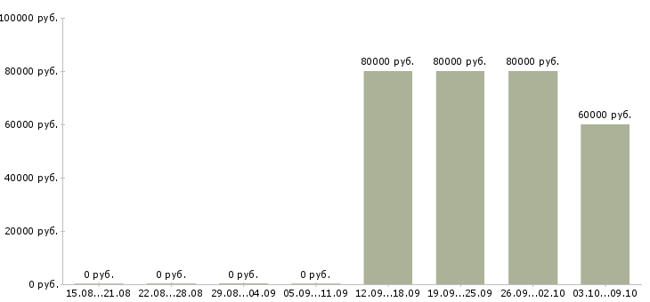 Вакансии «инженер по кипиа вахта»-Медиана зарплаты по вакансии «инженер по кипиа вахта» за 2 месяца