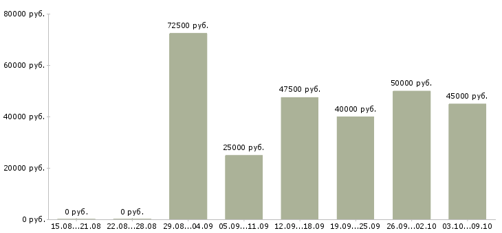 Вакансии «инженер сервисной службы»-Медиана зарплаты по вакансии «инженер сервисной службы» за 2 месяца