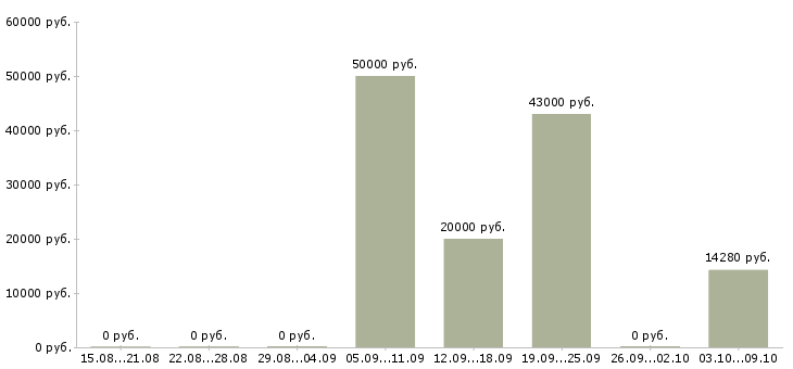 Вакансии «инструктор верховой езды»-Медиана зарплаты по вакансии «инструктор верховой езды» за 2 месяца