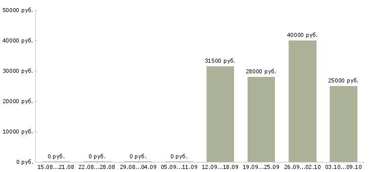 Вакансии «кассир в обувной магазин»-Медиана зарплаты по вакансии «кассир в обувной магазин» за 2 месяца