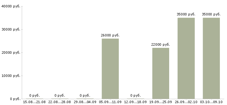 Вакансии «кладовщик на овощи»-Медиана зарплаты по вакансии «кладовщик на овощи» за 2 месяца