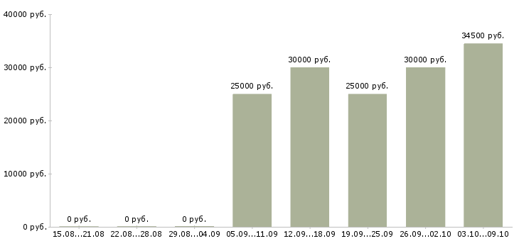 Вакансии «кладовщик на склад готовой продукции»-Медиана зарплаты по вакансии «кладовщик на склад готовой продукции» за 2 месяца
