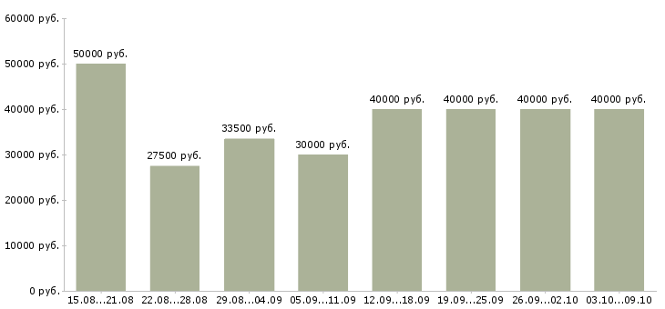 Вакансии «клиентский менеджер по продажам»-Медиана зарплаты по вакансии «клиентский менеджер по продажам» за 2 месяца