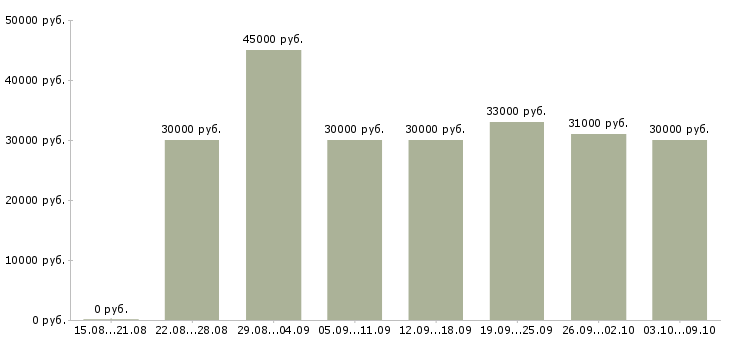 Вакансии «комплектовщик на завод»-Медиана зарплаты по вакансии «комплектовщик на завод» за 2 месяца