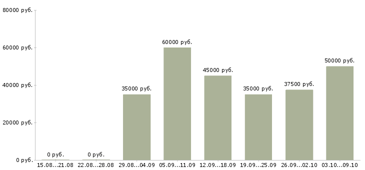 Вакансии «консультант по налогообложению»-Медиана зарплаты по вакансии «консультант по налогообложению» за 2 месяца