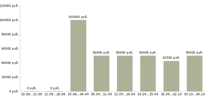 Вакансии «консультант по финансам»-Медиана зарплаты по вакансии «консультант по финансам» за 2 месяца