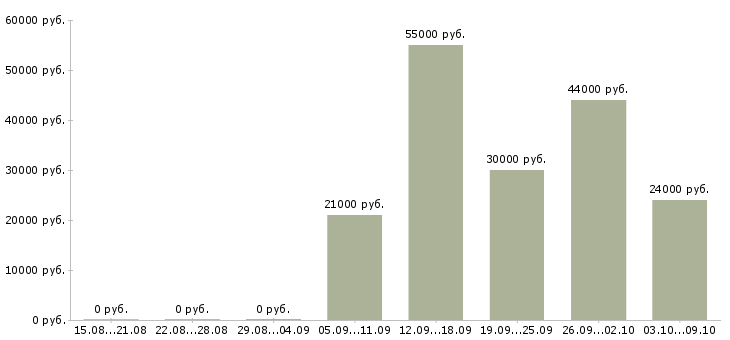 Вакансии «маляр 5 разряда»-Медиана зарплаты по вакансии «маляр 5 разряда» за 2 месяца