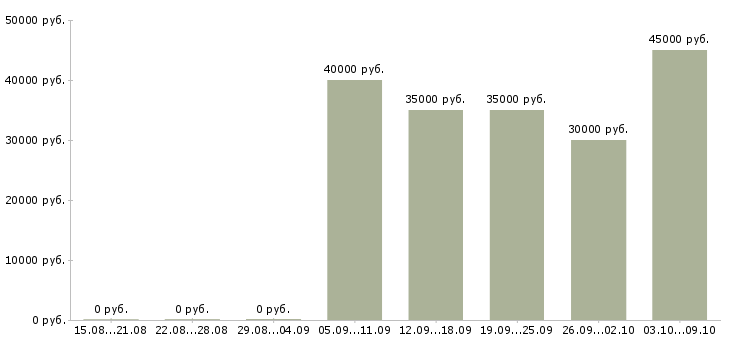 Вакансии «мастер в шиномонтаж»-Медиана зарплаты по вакансии «мастер в шиномонтаж» за 2 месяца