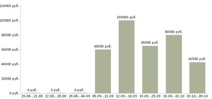 Вакансии «мастер на внутреннюю отделку»-Медиана зарплаты по вакансии «мастер на внутреннюю отделку» за 2 месяца