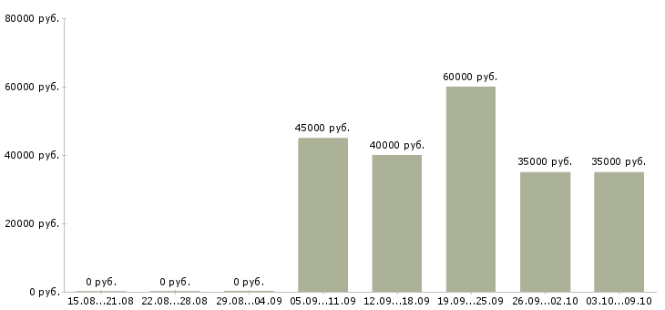 Вакансии «мастер по производству мебели»-Медиана зарплаты по вакансии «мастер по производству мебели» за 2 месяца
