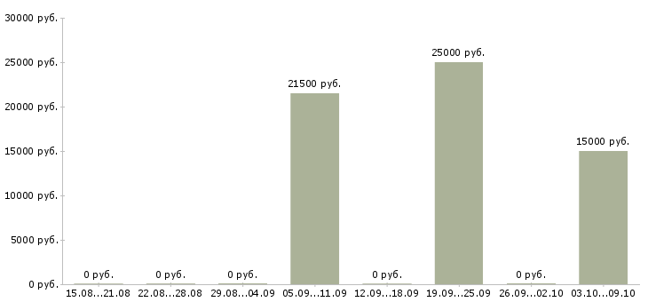 Вакансии «машинист экскаватора одноковшового»-Медиана зарплаты по вакансии «машинист экскаватора одноковшового» за 2 месяца