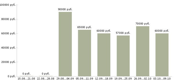 Вакансии «менеджер по загородной недвижимости»-Медиана зарплаты по вакансии «менеджер по загородной недвижимости» за 2 месяца