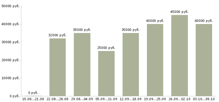 Вакансии «менеджер по обучению тренинг менеджер»-Медиана зарплаты по вакансии «менеджер по обучению тренинг менеджер» за 2 месяца