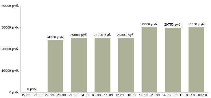 Вакансии «менеджер по приемке»-Медиана зарплаты по вакансии «менеджер по приемке» за 2 месяца