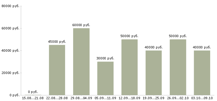 Вакансии «менеджер по продажам в2в»-Медиана зарплаты по вакансии «менеджер по продажам в2в» за 2 месяца