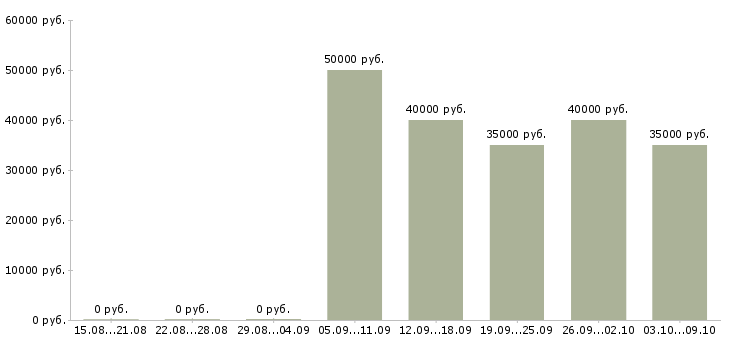 Вакансии «менеджер по продажам офисной мебели»-Медиана зарплаты по вакансии «менеджер по продажам офисной мебели» за 2 месяца