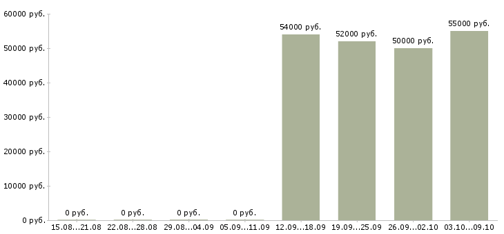 Вакансии «менеджер по продажам цветов»-Медиана зарплаты по вакансии «менеджер по продажам цветов» за 2 месяца