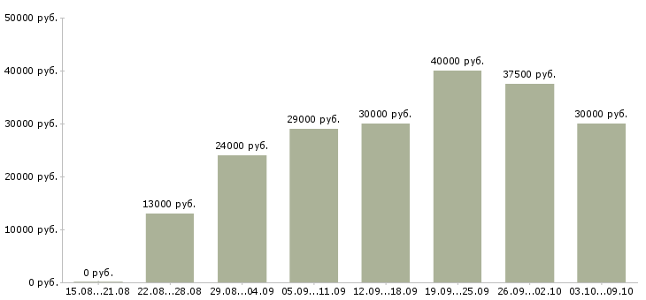 Вакансии «менеджер по продвижению бренда»-Медиана зарплаты по вакансии «менеджер по продвижению бренда» за 2 месяца
