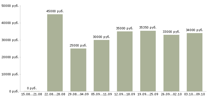 Вакансии «менеджер по розничным продажам»-Медиана зарплаты по вакансии «менеджер по розничным продажам» за 2 месяца