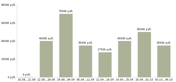 Вакансии «менеджер по управлению качеством»-Медиана зарплаты по вакансии «менеджер по управлению качеством» за 2 месяца