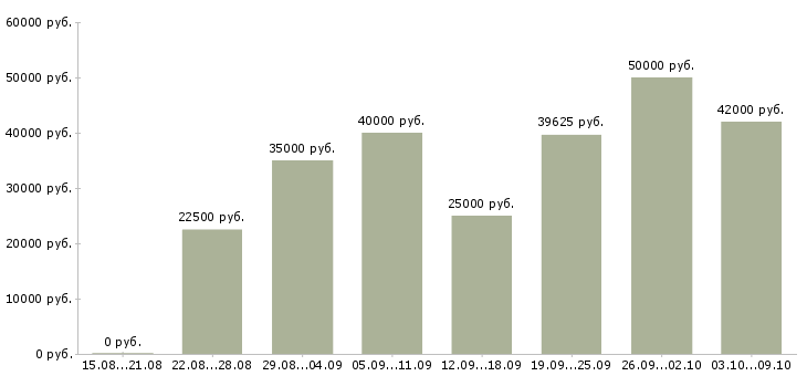 Вакансии «менеджер регионального развития»-Медиана зарплаты по вакансии «менеджер регионального развития» за 2 месяца
