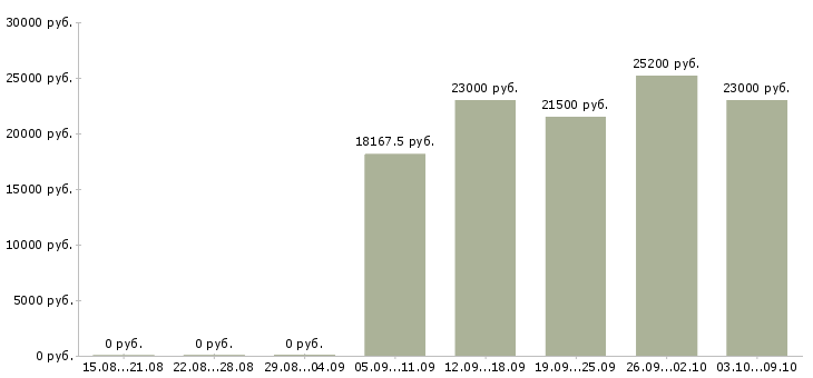 Вакансии «мерчендайзеры на бытовую химию»-Медиана зарплаты по вакансии «мерчендайзеры на бытовую химию» за 2 месяца