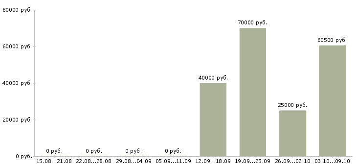 Вакансии «младший инженер»-Медиана зарплаты по вакансии «младший инженер» за 2 месяца