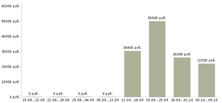 Вакансии «младший специалист по кадрам»-Медиана зарплаты по вакансии «младший специалист по кадрам» за 2 месяца
