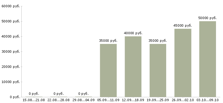 Вакансии «монтажник сантехсистем»-Медиана зарплаты по вакансии «монтажник сантехсистем» за 2 месяца