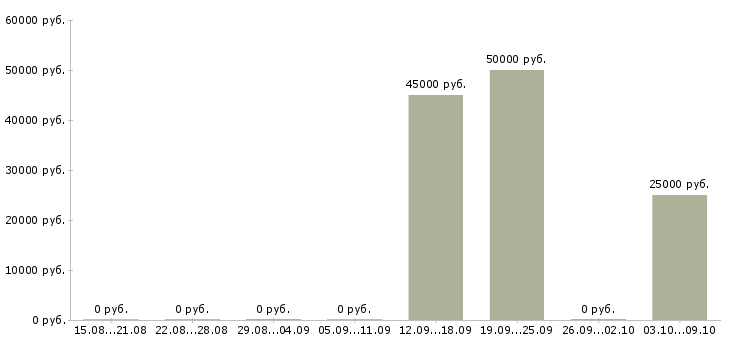Вакансии «монтажник строительных машин и механизмов»-Медиана зарплаты по вакансии «монтажник строительных машин и механизмов» за 2 месяца