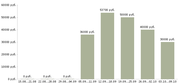 Вакансии «наладчик электрооборудования»-Медиана зарплаты по вакансии «наладчик электрооборудования» за 2 месяца