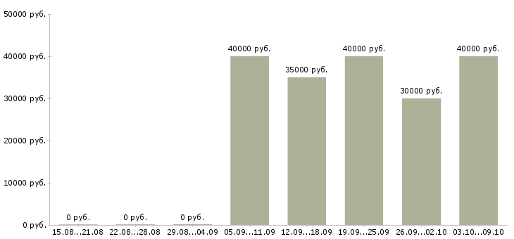 Вакансии «няня для мальчика»-Медиана зарплаты по вакансии «няня для мальчика» за 2 месяца