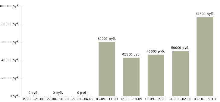 Вакансии «няня с музыкальным образованием»-Медиана зарплаты по вакансии «няня с музыкальным образованием» за 2 месяца