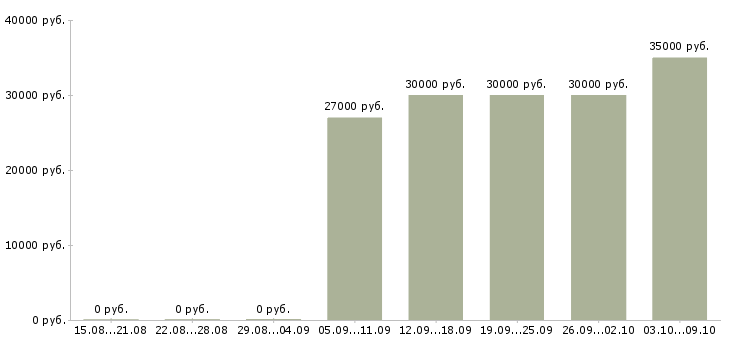 Вакансии «оператор деревообрабатывающего станка»-Медиана зарплаты по вакансии «оператор деревообрабатывающего станка» за 2 месяца