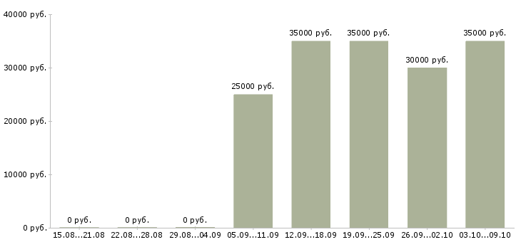 Вакансии «оператор станков плазменной резки»-Медиана зарплаты по вакансии «оператор станков плазменной резки» за 2 месяца