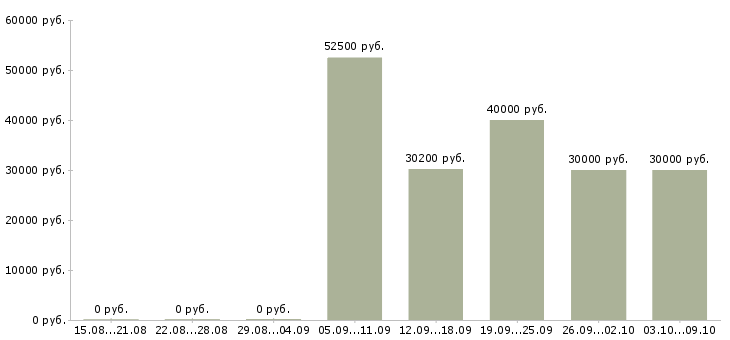 Вакансии «охрана общежития»-Медиана зарплаты по вакансии «охрана общежития» за 2 месяца