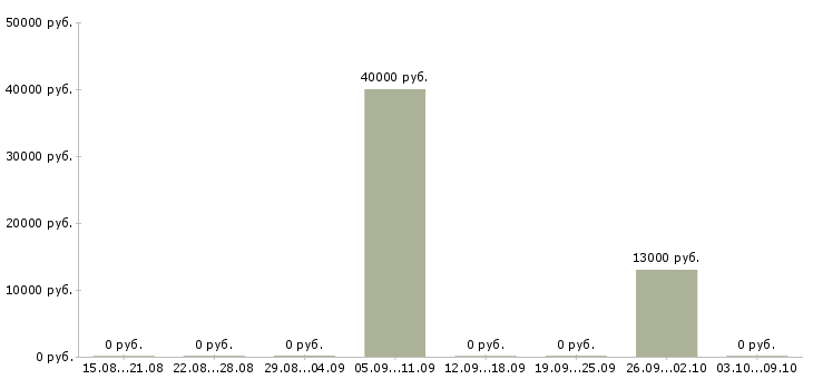 Вакансии «охранник ломбарда»-Медиана зарплаты по вакансии «охранник ломбарда» за 2 месяца