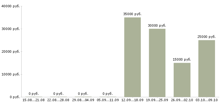 Вакансии «педагог русского языка и литературы»-Медиана зарплаты по вакансии «педагог русского языка и литературы» за 2 месяца