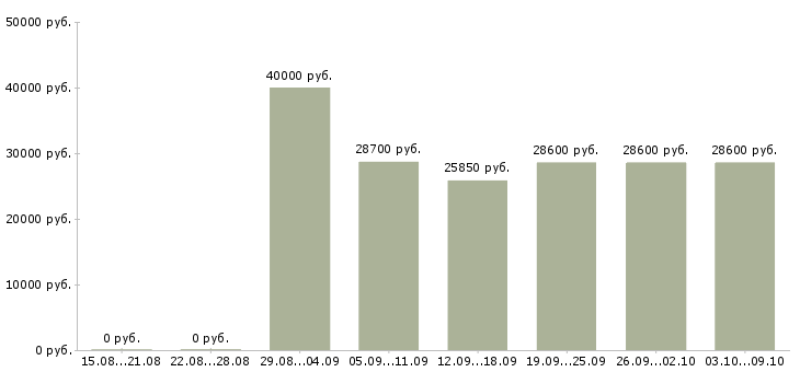 Вакансии «повар мясного производства»-Медиана зарплаты по вакансии «повар мясного производства» за 2 месяца