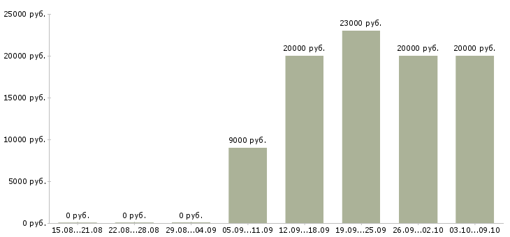 Вакансии «подойдет абсолютно всем»-Медиана зарплаты по вакансии «подойдет абсолютно всем» за 2 месяца