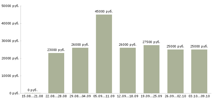 Вакансии «помощник менеджера по проектам»-Медиана зарплаты по вакансии «помощник менеджера по проектам» за 2 месяца