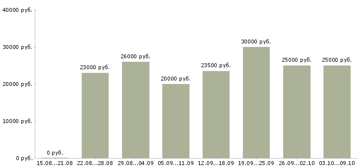 Вакансии «помощник менеджера проекта»-Медиана зарплаты по вакансии «помощник менеджера проекта» за 2 месяца