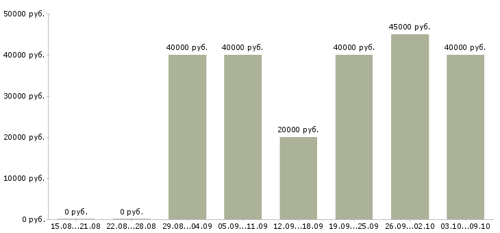 Вакансии «помощник стилиста»-Медиана зарплаты по вакансии «помощник стилиста» за 2 месяца