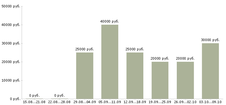 Вакансии «преподаватель английского языка для детей»-Медиана зарплаты по вакансии «преподаватель английского языка для детей» за 2 месяца