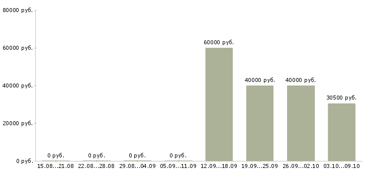 Вакансии «программист vba»-Медиана зарплаты по вакансии «программист vba» за 2 месяца