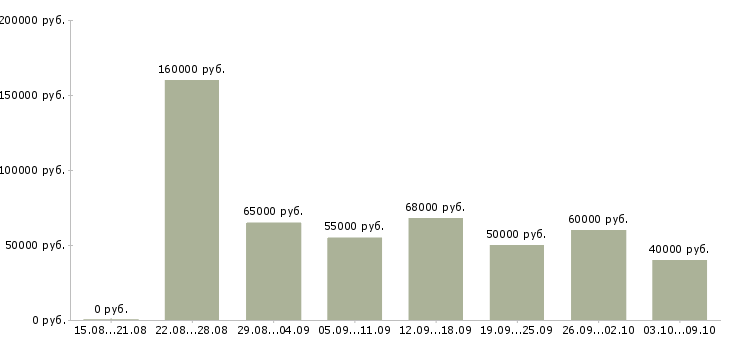 Вакансии «программист баз данных»-Медиана зарплаты по вакансии «программист баз данных» за 2 месяца