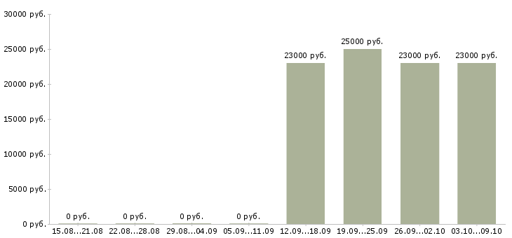 Вакансии «продавец в гастрономический отдел»-Медиана зарплаты по вакансии «продавец в гастрономический отдел» за 2 месяца